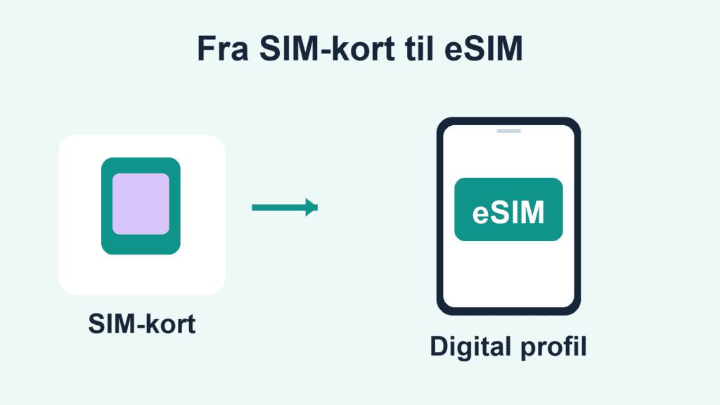 Illustrasjon av et fysisk SIM-kort og en digital abonnementsprofil på en mobiltelefon.