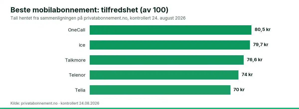 Søylediagram som sammenligner tilfredshet (av 100) for beste mobilabonnement