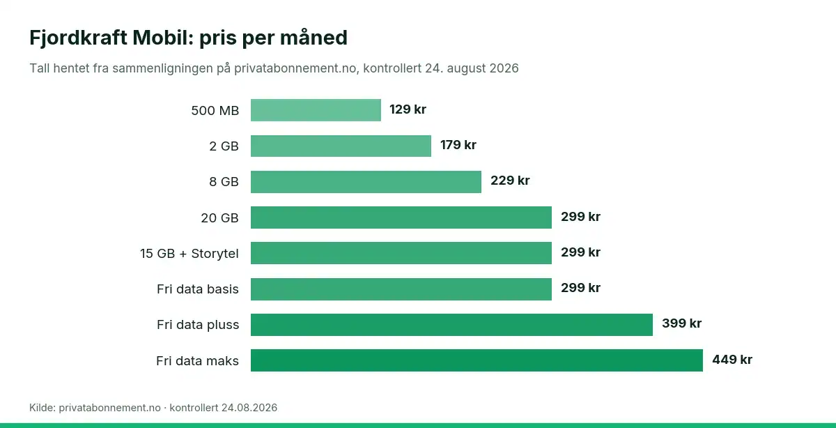 Søylediagram som sammenligner pris per måned for fjordkraft mobil