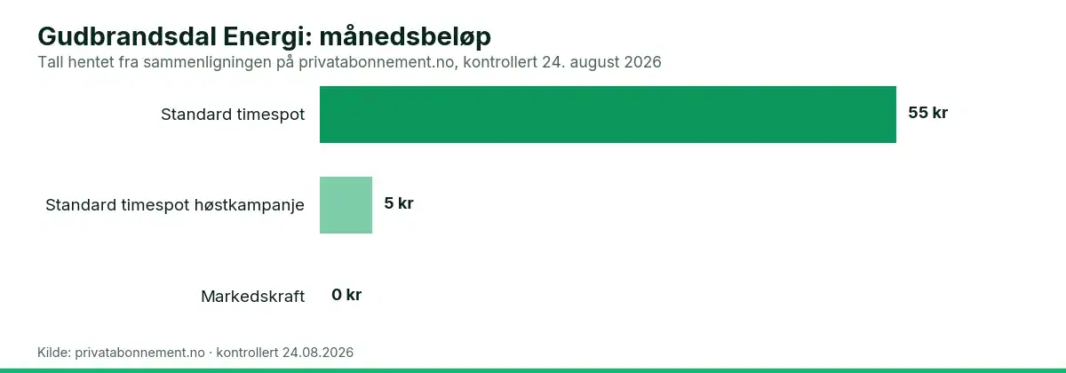 Søylediagram som sammenligner månedsbeløp for gudbrandsdal energi