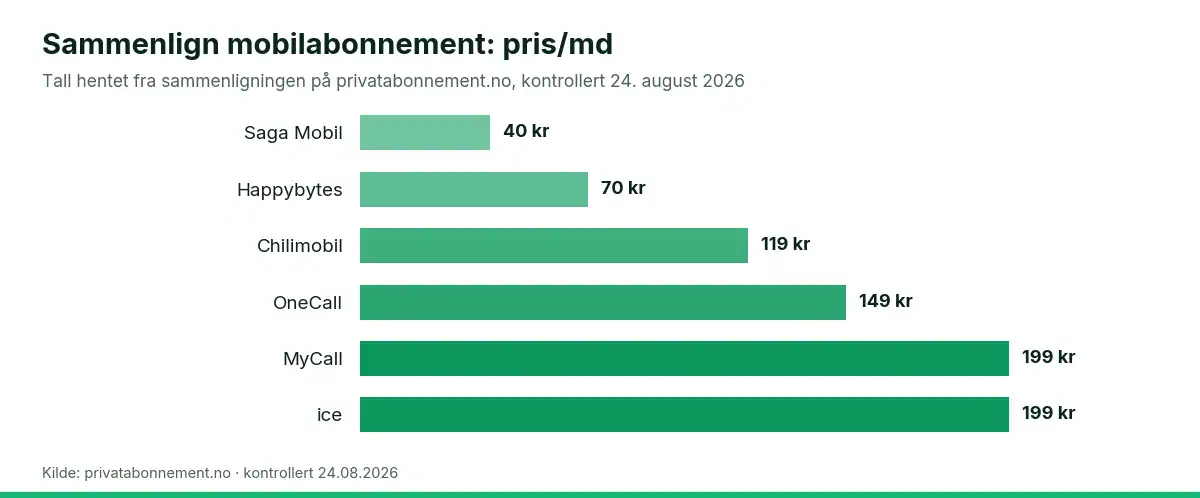 Søylediagram som sammenligner pris/md for sammenlign mobilabonnement