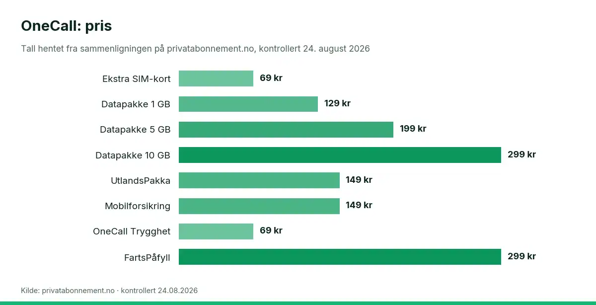 Søylediagram som sammenligner pris for onecall