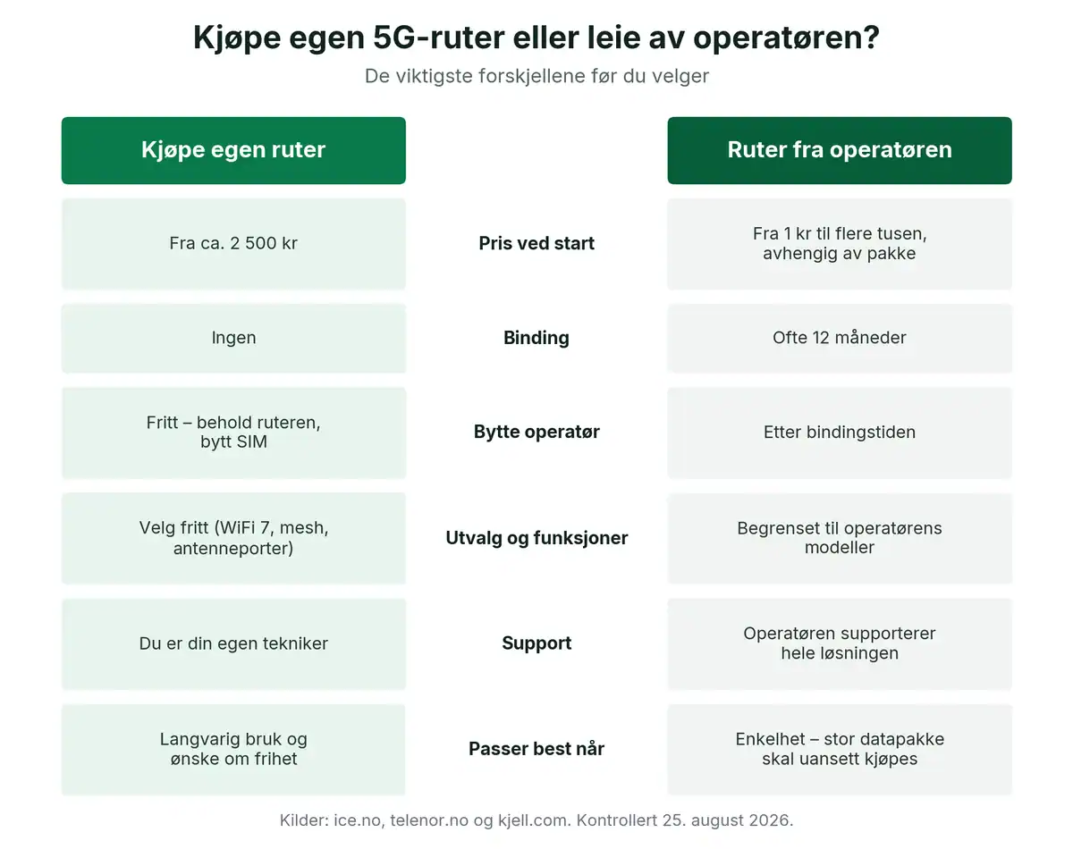 Todelt sammenligning av å kjøpe egen 5G-ruter mot å få ruter fra operatøren: pris ved start, binding, operatørbytte, utvalg, support og hva som passer best.