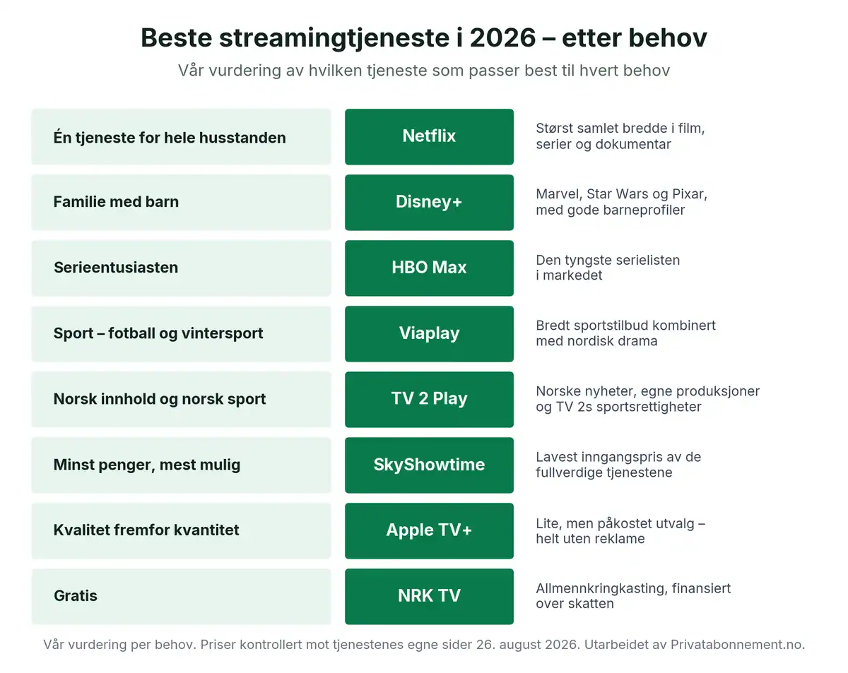 Oversikt som kobler åtte behov til anbefalt streamingtjeneste i 2026: Netflix for hele husstanden, Disney+ for familier med barn, HBO Max for serieentusiasten, Viaplay for sport, TV 2 Play for norsk innhold, SkyShowtime for lav pris, Apple TV for kvalitet og NRK TV som gratisalternativ.