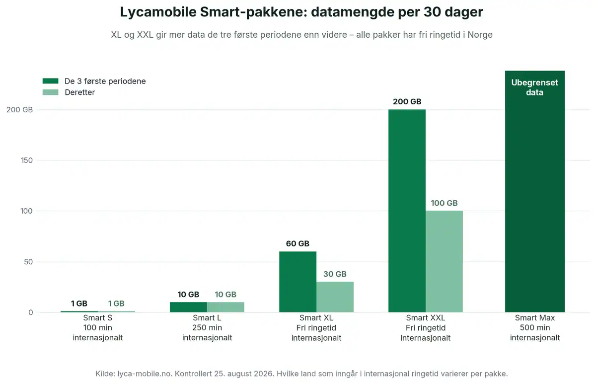 Søylediagram over datamengden i Lycamobiles fem Smart-pakker per 30 dager, der XL og XXL gir henholdsvis 60 og 200 GB de tre første periodene og deretter 30 og 100 GB, mens Smart Max har ubegrenset data.