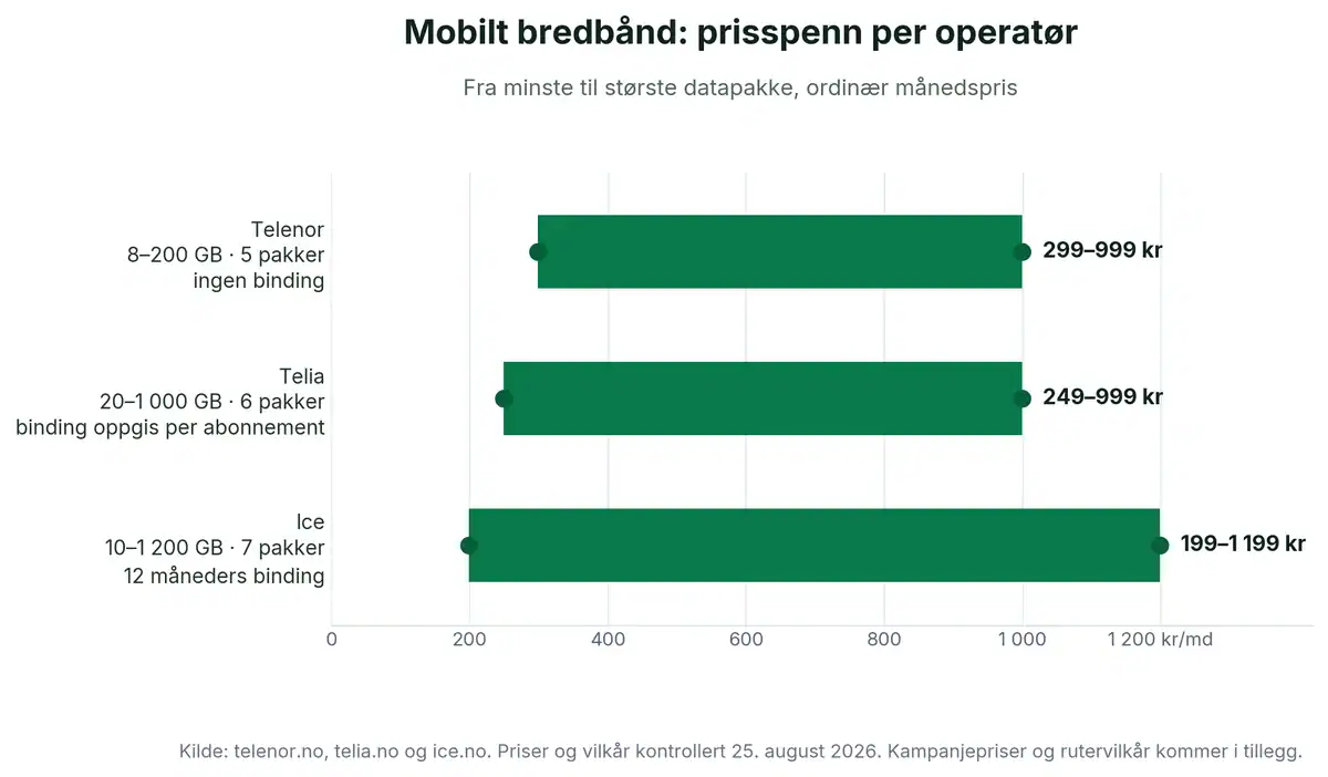 Diagram over prisspennet for mobilt bredbånd per operatør: Telenor 299–999 kroner, Telia 249–999 kroner og Ice 199–1199 kroner per måned, med antall datapakker og bindingstid.