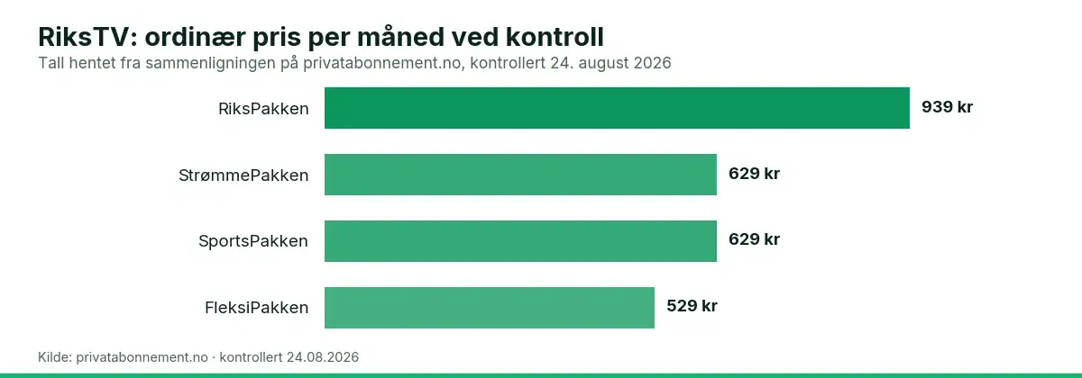 Søylediagram som sammenligner ordinær pris per måned ved kontroll for rikstv