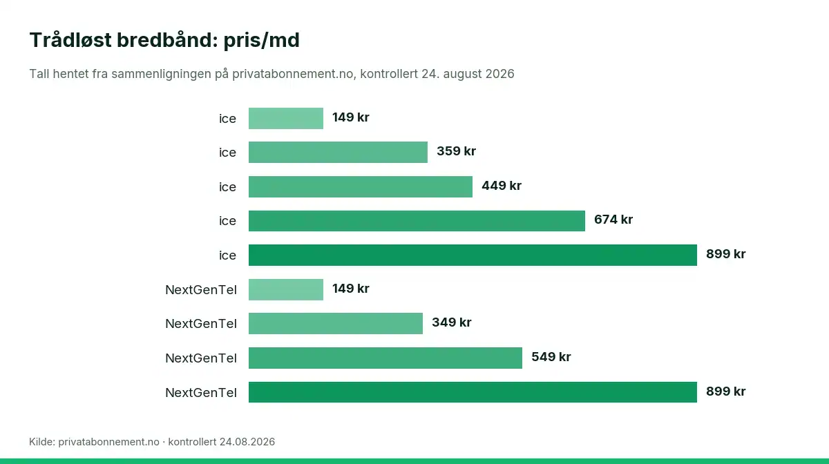 Søylediagram som sammenligner pris/md for trådløst bredbånd