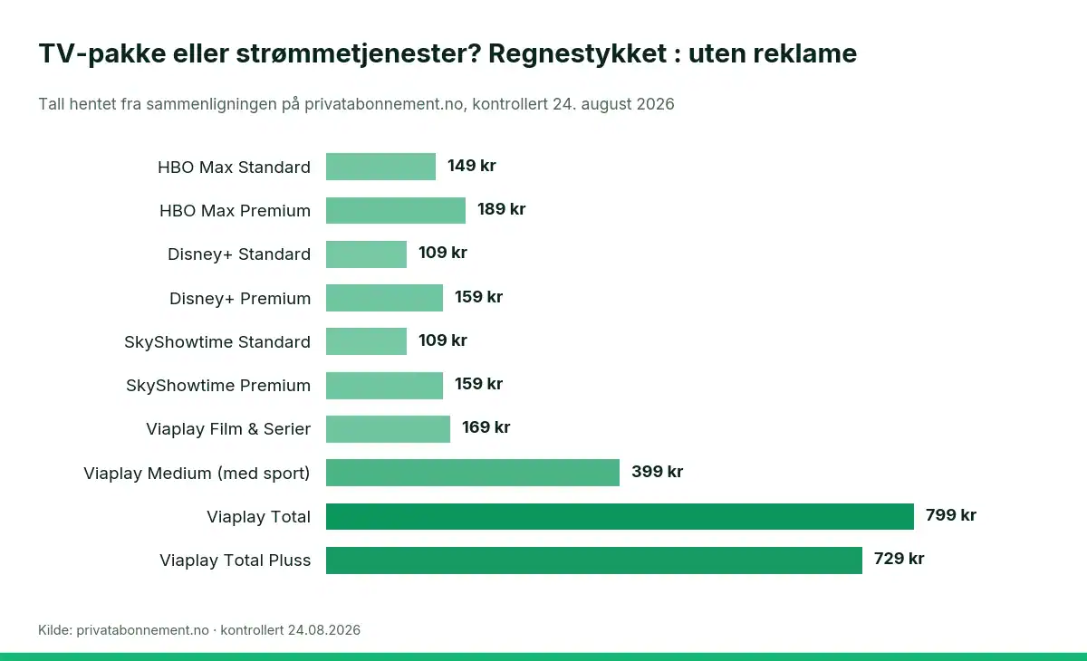 Søylediagram som sammenligner uten reklame for tv-pakke eller strømmetjenester? regnestykket