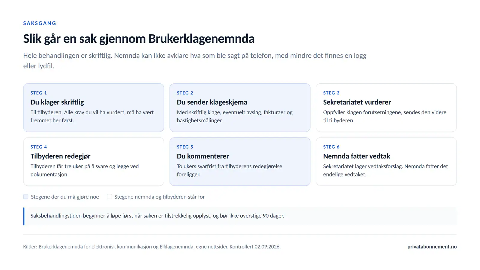 Seks steg i en klagesak hos Brukerklagenemnda, der stegene klageren selv må gjøre er markert