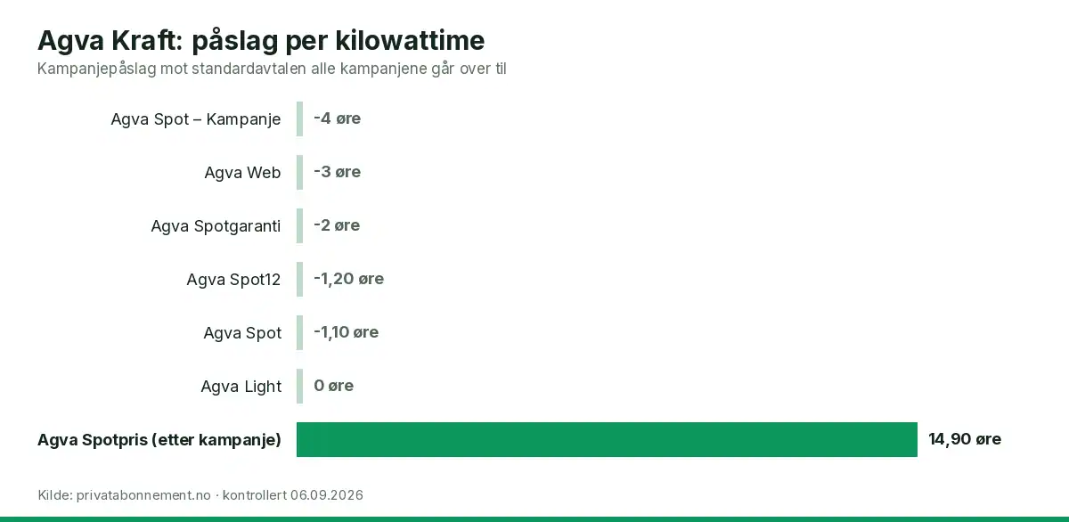 Søylediagram som viser påslag i øre per kilowattime for avtalene hos Agva Kraft, inkludert standardavtalen kampanjene går over til