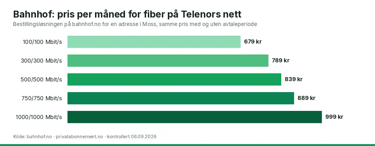 Søylediagram som sammenligner månedsprisen for de fem fiberhastighetene hos Bahnhof