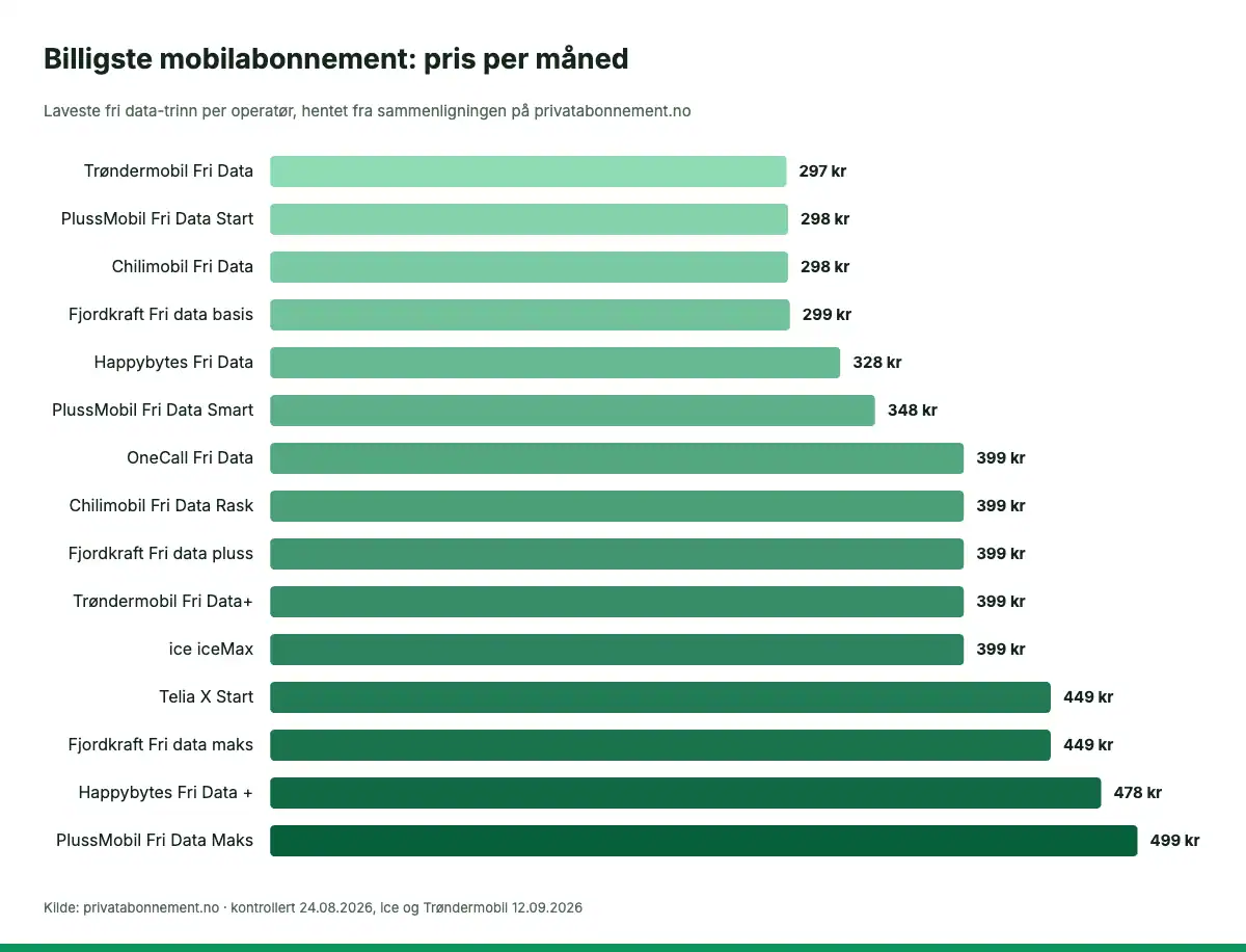 Søylediagram som sammenligner pris per måned for billigste mobilabonnement