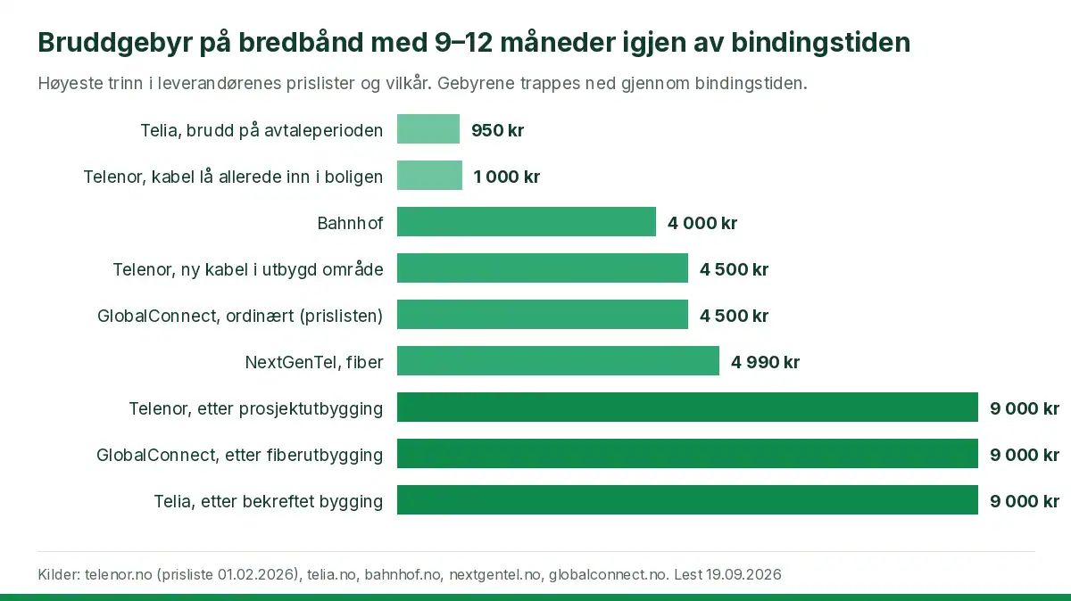 Søylediagram som viser bruddgebyr på bredbånd med 9–12 måneder igjen av bindingstiden hos Telia, Telenor, Bahnhof, GlobalConnect og NextGenTel