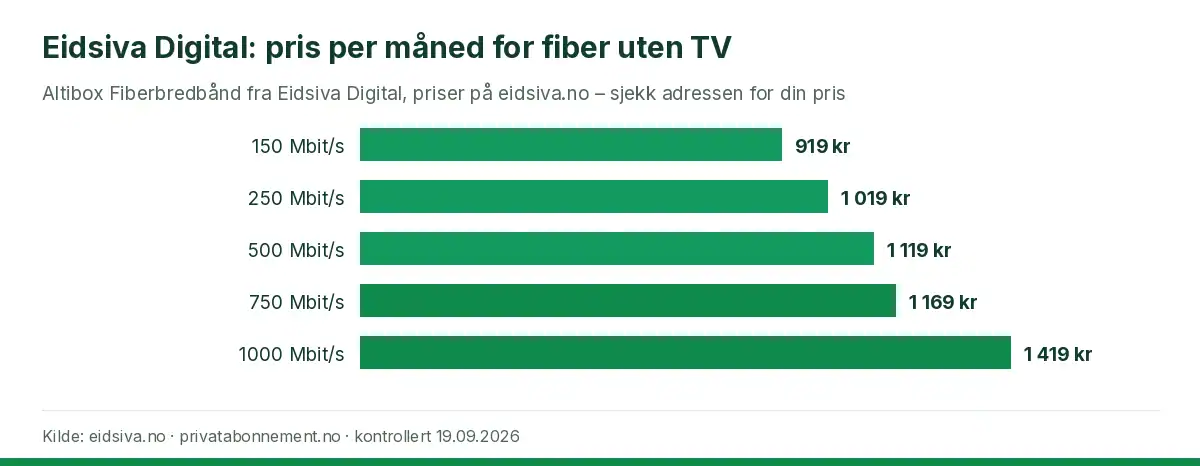 Søylediagram som viser månedspris for de fem fiberhastighetene hos Eidsiva Digital