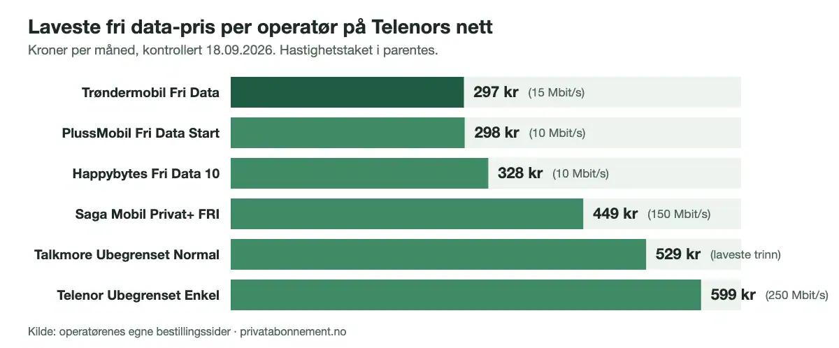 Søylediagram over laveste fri data-pris per operatør på Telenors nett: Trøndermobil 297, PlussMobil 298, Happybytes 328, Saga Mobil 449, Talkmore 529 og Telenor 599 kroner per måned