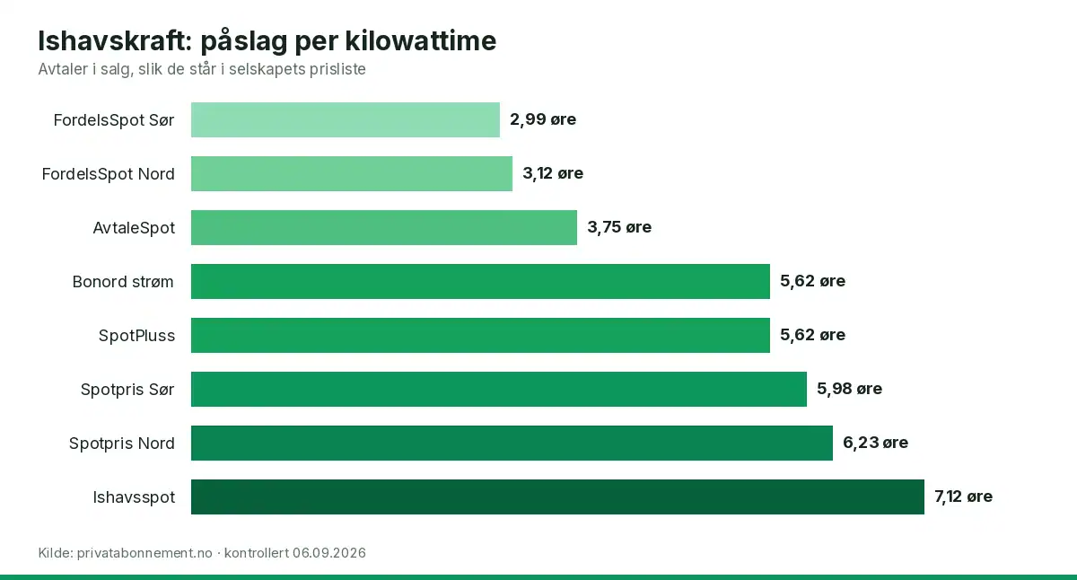 Søylediagram som viser påslag i øre per kilowattime for de mest solgte avtalene hos Ishavskraft