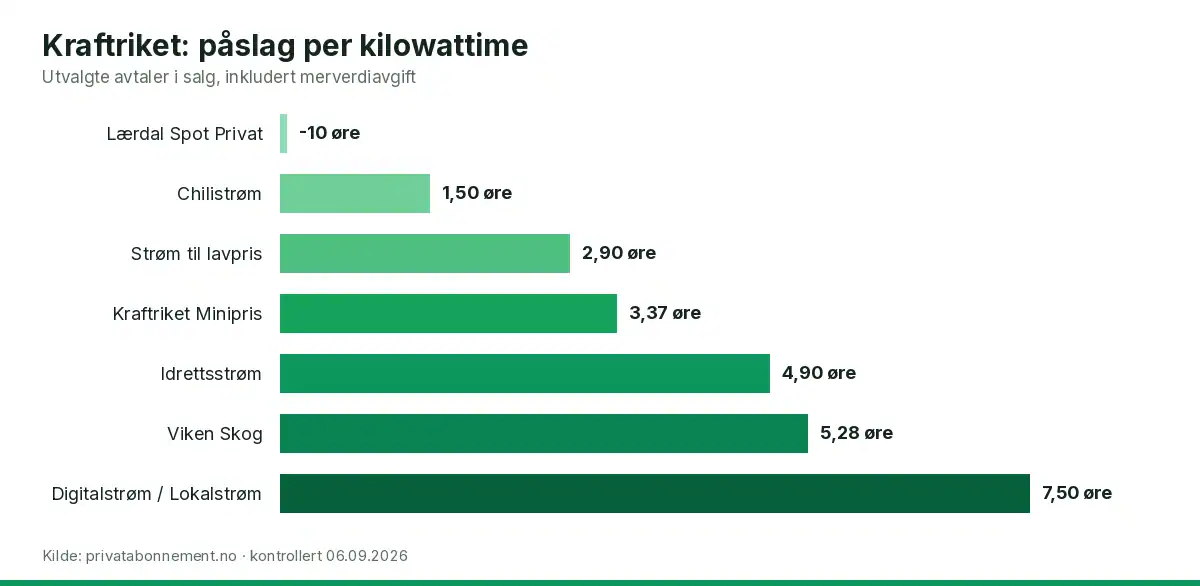 Søylediagram som viser påslag i øre per kilowattime for de mest solgte avtalene hos Kraftriket