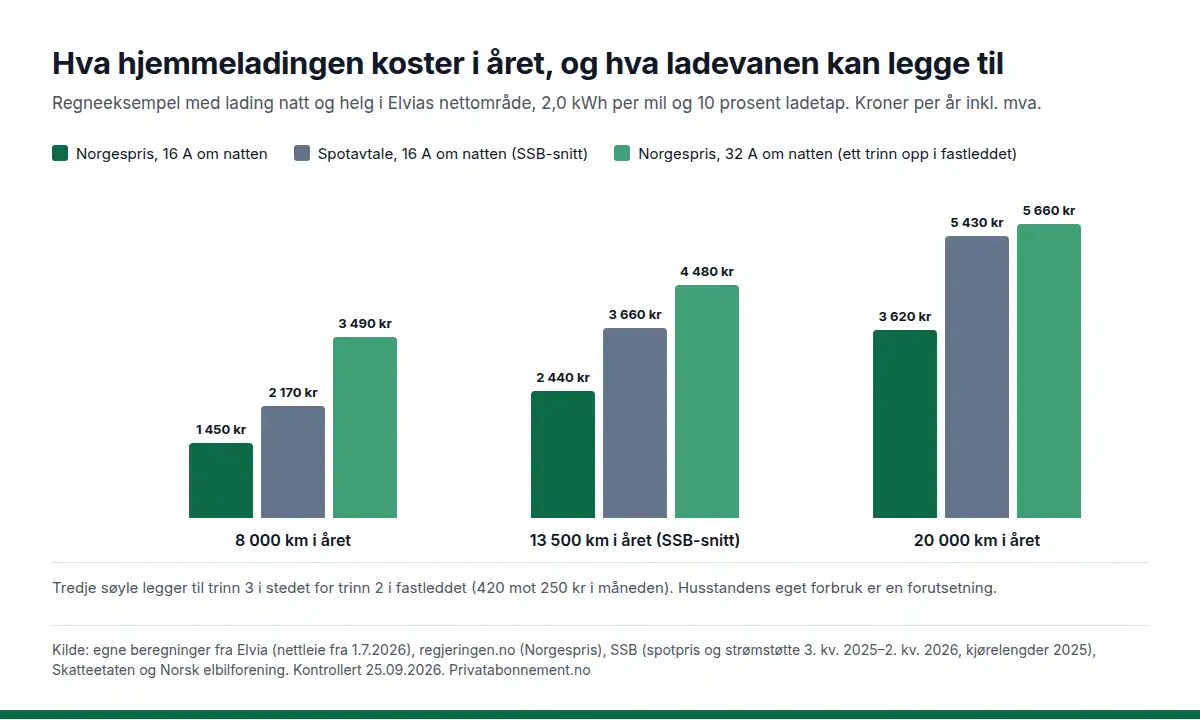 Søylediagram: årlig kostnad for hjemmelading av elbil i 2026. For 8 000, 13 500 og 20 000 km koster strømmen 1 450, 2 440 og 3 620 kr med Norgespris og 2 170, 3 660 og 5 430 kr med spotavtale. Lader du med 32 ampere slik at husstanden havner ett trinn høyere i nettleien, blir det med Norgespris 3 490, 4 480 og 5 660 kr.
