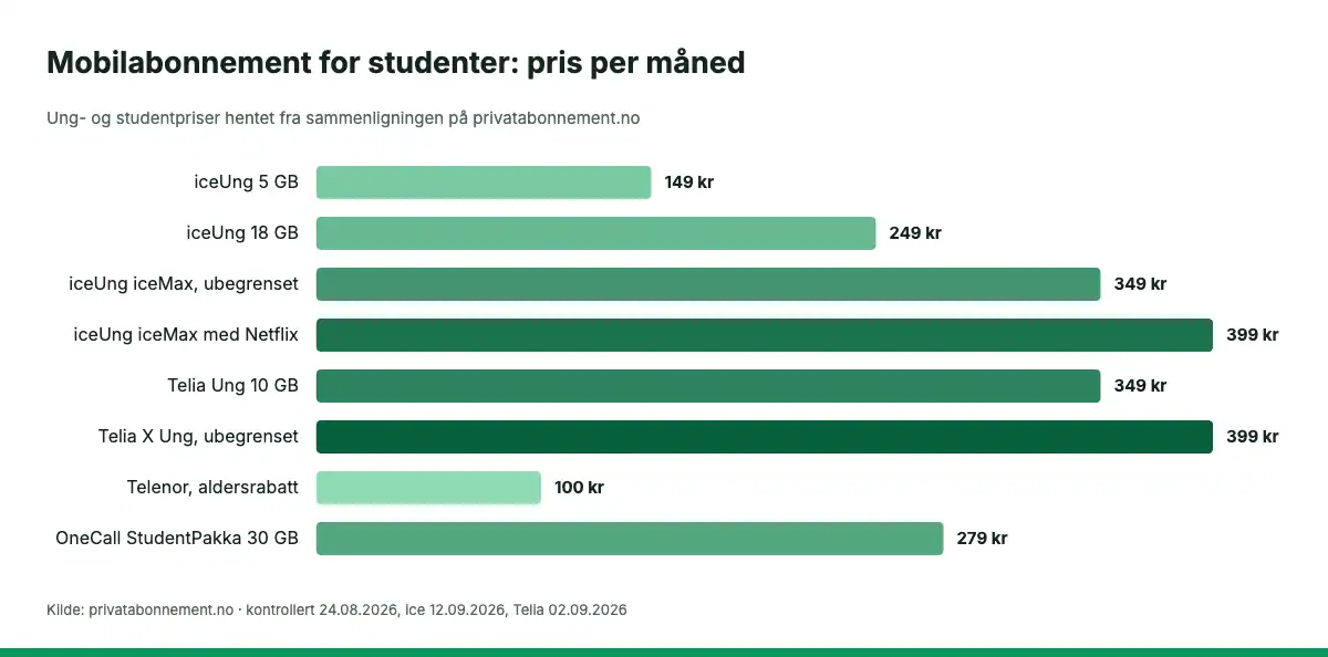 Søylediagram som sammenligner pris per måned for mobilabonnement for studenter