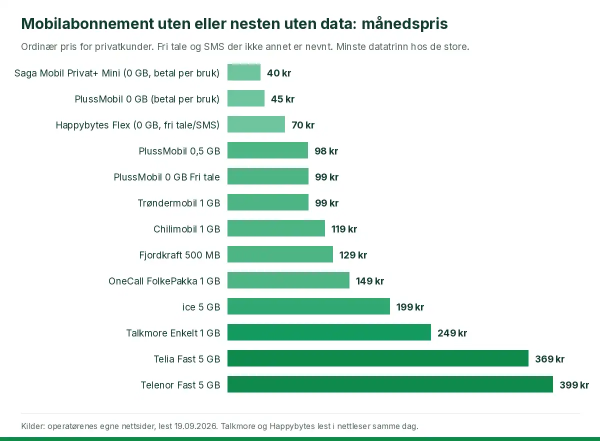 Søylediagram som viser månedspris for mobilabonnement uten eller med lite data hos 13 norske operatører