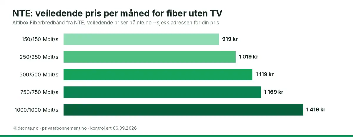 Søylediagram som viser veiledende månedspris for de fem fiberhastighetene hos NTE