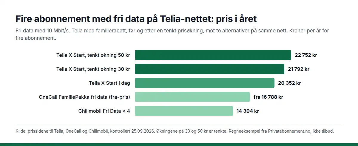 Søylediagram: fire abonnement med fri data i 10 Mbit/s på Telia-nettet koster 20 352 kr i året hos Telia i dag, 21 792 kr med 30 kr økning og 22 752 kr med 50 kr økning, mot fra 16 788 kr hos OneCall og 14 304 kr hos Chilimobil.