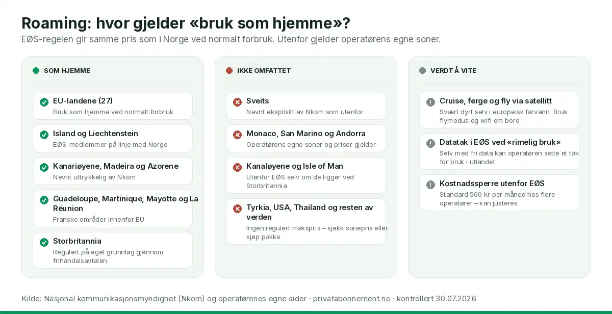Oversikt over hvor EØS-regelen for roaming gjelder: som hjemme i EU, Island, Liechtenstein, Kanariøyene og Storbritannia; ikke i Sveits, Monaco, Kanaløyene, Tyrkia og USA; egne regler for cruise, ferge og fly