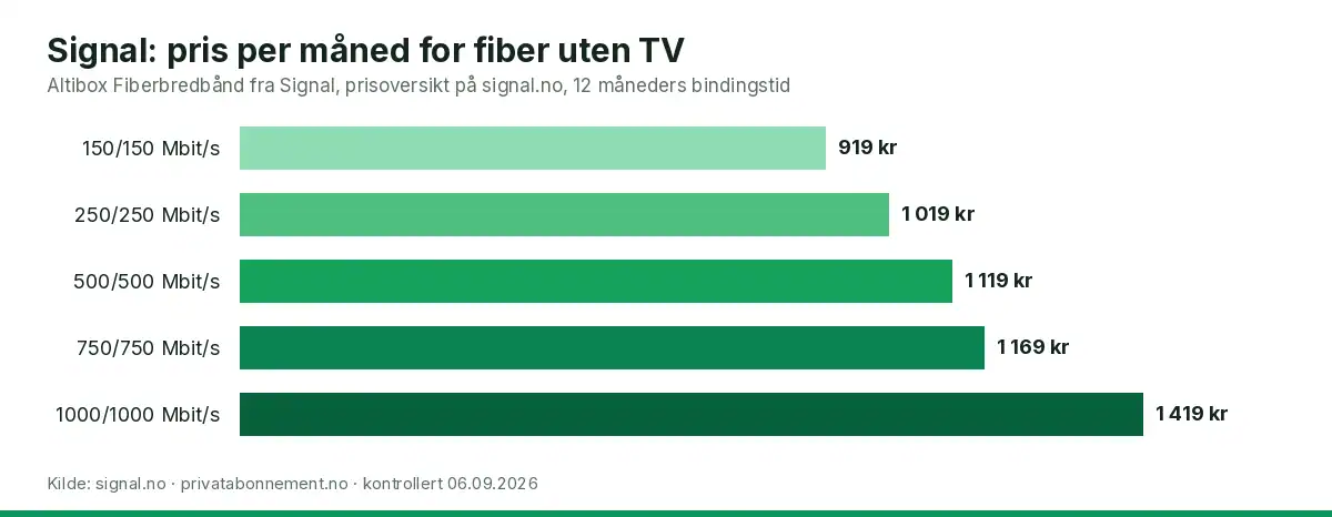 Søylediagram som sammenligner månedsprisen for de fem fiberhastighetene hos Signal Bredbånd