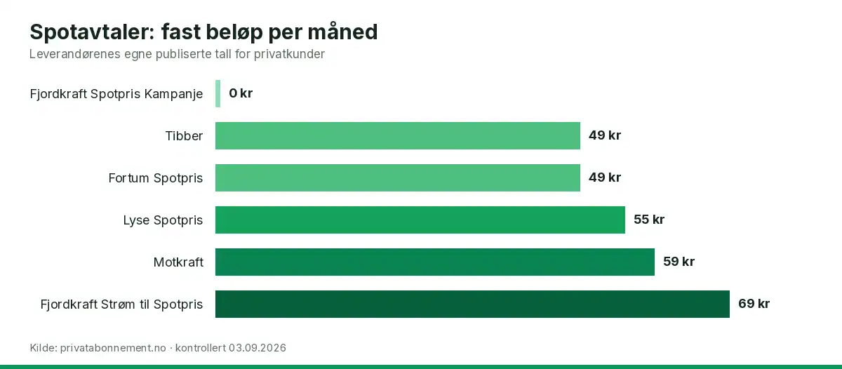 Søylediagram som sammenligner fast månedsbeløp på spotavtaler hos norske strømleverandører