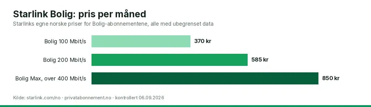 Søylediagram som sammenligner månedsprisen for Starlinks tre Bolig-abonnement i Norge