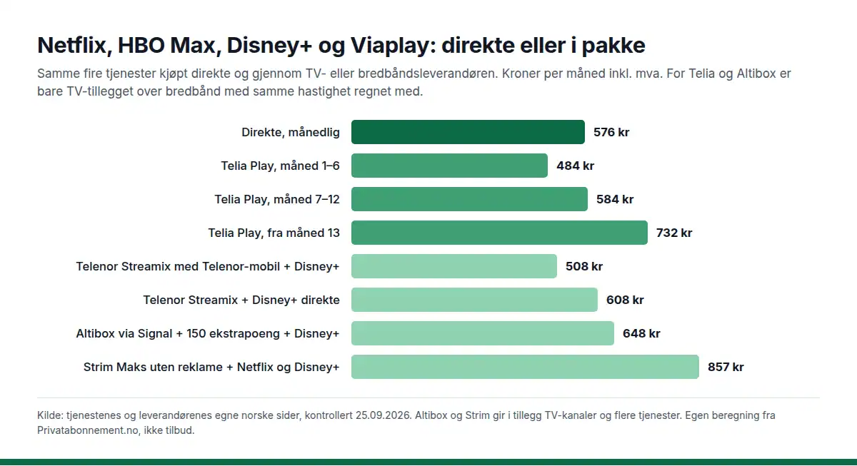 Søylediagram: fire strømmetjenester koster 576 kroner i måneden direkte, 608 via Telenor Streamix eller 508 med Telenor-mobil, 484 til 732 via Telia Play avhengig av avtalemåned, 648 via Altibox og 857 med Strim Maks uten reklame.