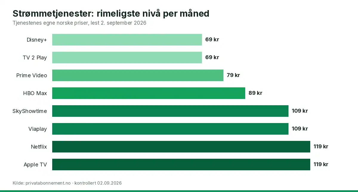 Søylediagram som sammenligner rimeligste månedspris for strømmetjenestene i Norge