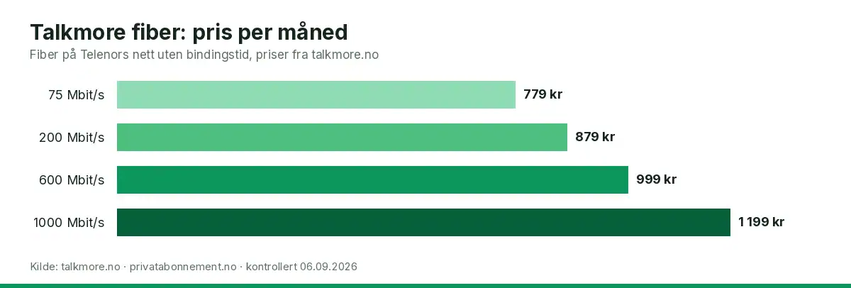 Søylediagram som sammenligner månedsprisen for de fire fiberhastighetene hos Talkmore