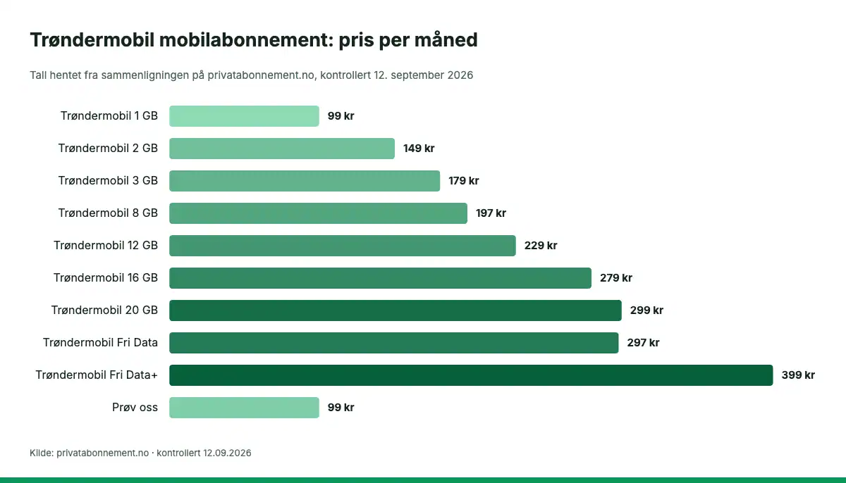 Søylediagram som sammenligner pris per måned for trøndermobil mobilabonnement