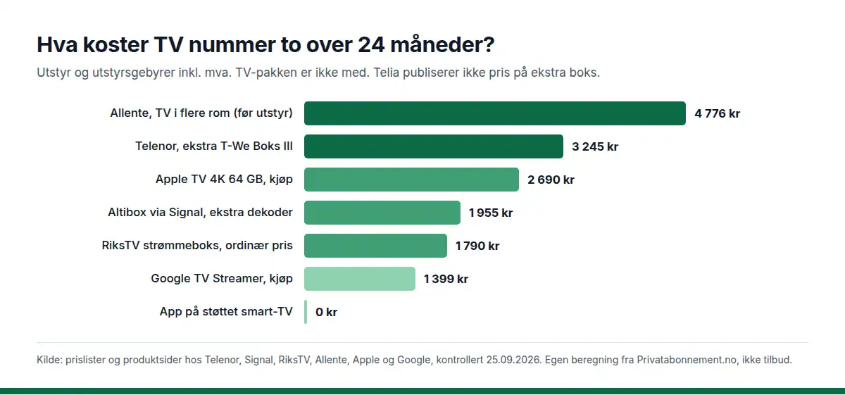 Søylediagram over utstyrskostnad for TV nummer to over 24 måneder: Allente TV i flere rom 4 776 kroner før utstyr, Telenor ekstra boks 3 245, Apple TV 4K 2 690, ekstra dekoder hos Altibox-partneren Signal 1 955, RiksTV strømmeboks 1 790, Google TV Streamer 1 399 og app på støttet smart-TV 0 kroner.