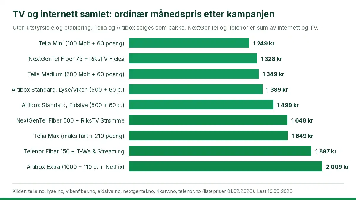 Søylediagram som viser ordinær månedspris for TV og internett samlet hos Telia, Altibox, NextGenTel/RiksTV og Telenor