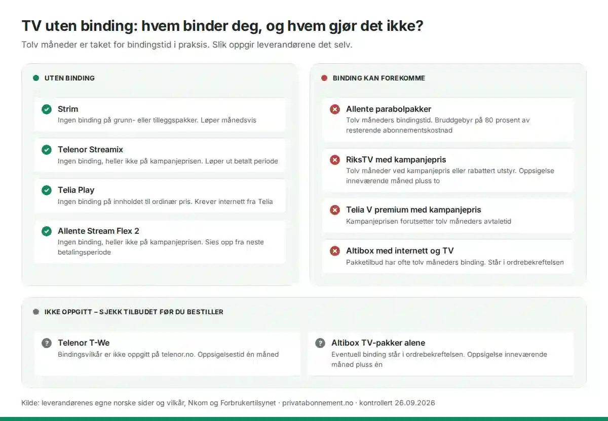 Oversikt over TV-leverandører uten binding (Strim, Telenor Streamix, Telia Play, Allente Stream Flex 2), der binding kan forekomme (Allente parabolpakker, RiksTV, Telia V premium og Altibox med internett) og der vilkårene ikke er oppgitt (Telenor T-We, Altibox TV-pakker alene)