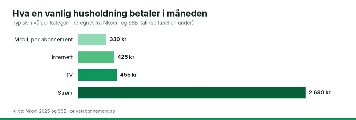 Søylediagram som viser vanlig månedskostnad for mobil, internett, TV og strøm i en norsk husholdning