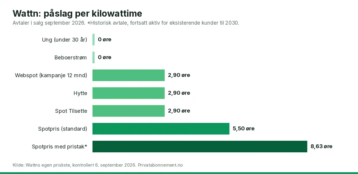 Søylediagram som viser påslag i øre per kilowattime for strømavtalene Wattn selger