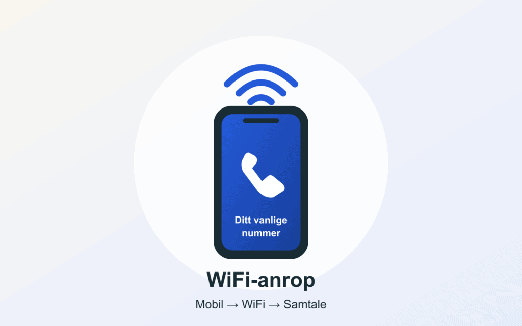 Illustrasjon av en mobil med WiFi-signal og teksten WiFi-anrop – ditt vanlige nummer